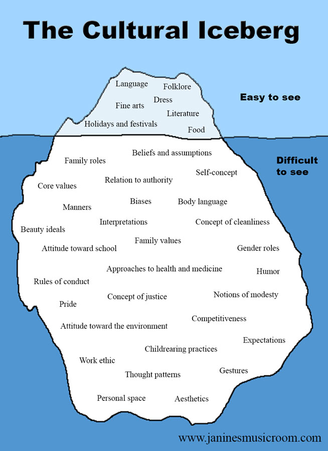 The Cultural Iceberg